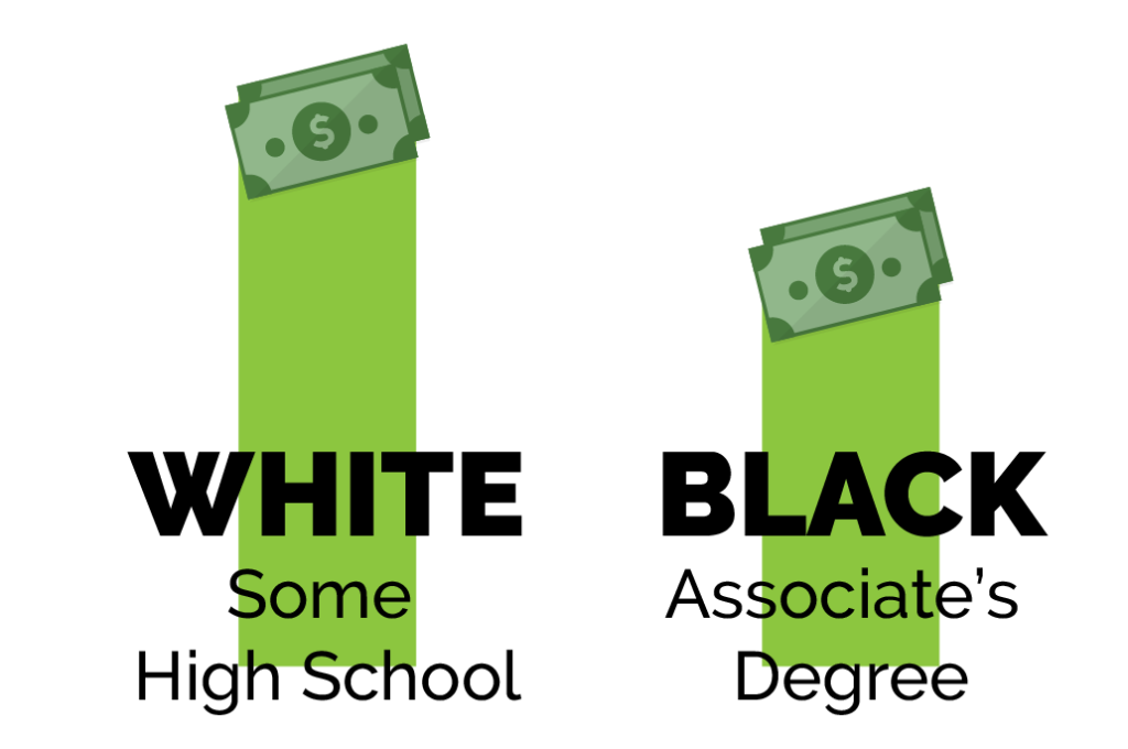 White workers with less than a high school diploma earn higher average wages than Black workers with an associate's degree